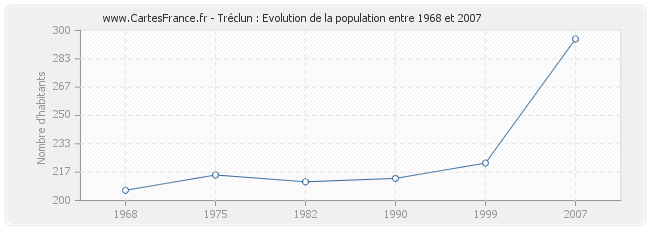 Population Tréclun