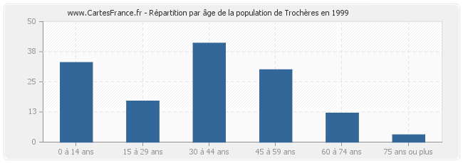 Répartition par âge de la population de Trochères en 1999