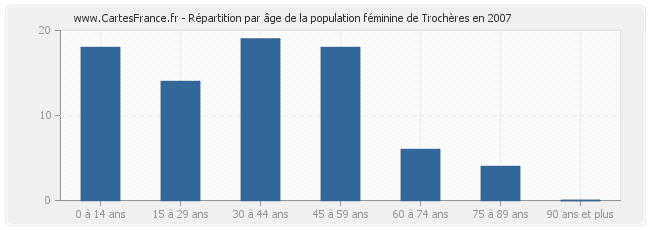 Répartition par âge de la population féminine de Trochères en 2007