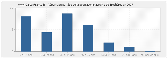 Répartition par âge de la population masculine de Trochères en 2007