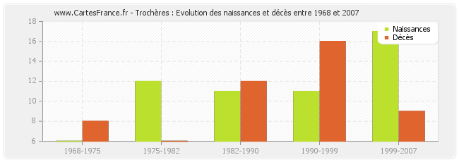 Trochères : Evolution des naissances et décès entre 1968 et 2007