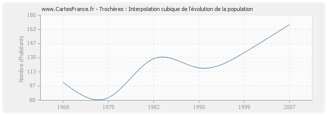 Trochères : Interpolation cubique de l'évolution de la population