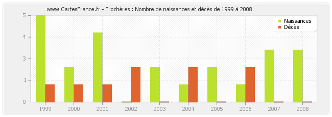 Trochères : Nombre de naissances et décès de 1999 à 2008