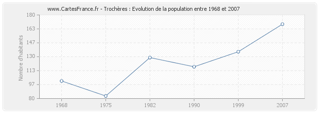 Population Trochères