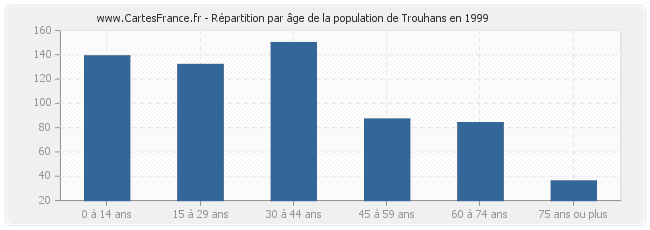 Répartition par âge de la population de Trouhans en 1999
