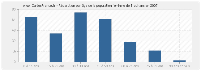 Répartition par âge de la population féminine de Trouhans en 2007