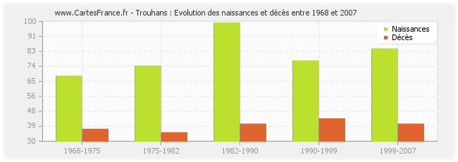 Trouhans : Evolution des naissances et décès entre 1968 et 2007