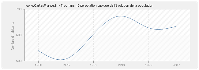 Trouhans : Interpolation cubique de l'évolution de la population