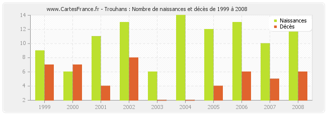 Trouhans : Nombre de naissances et décès de 1999 à 2008
