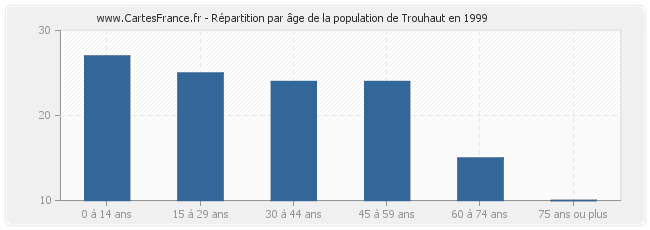 Répartition par âge de la population de Trouhaut en 1999