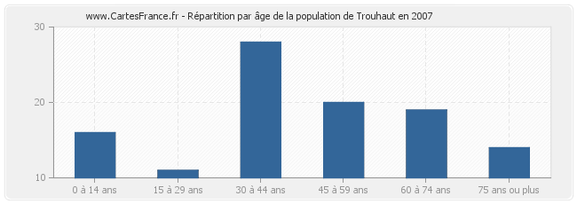 Répartition par âge de la population de Trouhaut en 2007