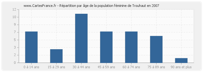 Répartition par âge de la population féminine de Trouhaut en 2007