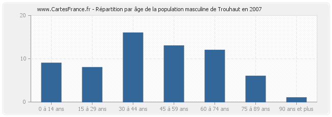 Répartition par âge de la population masculine de Trouhaut en 2007