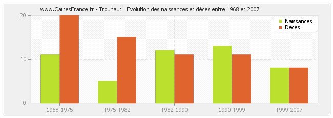 Trouhaut : Evolution des naissances et décès entre 1968 et 2007