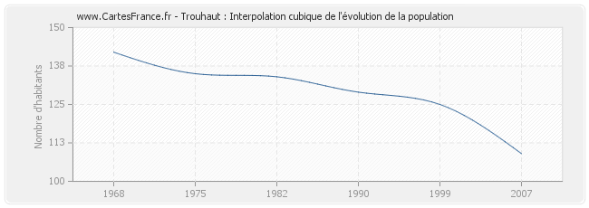Trouhaut : Interpolation cubique de l'évolution de la population