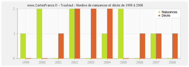 Trouhaut : Nombre de naissances et décès de 1999 à 2008