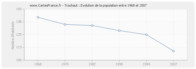 Population Trouhaut