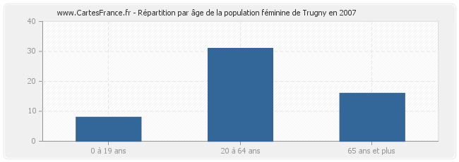 Répartition par âge de la population féminine de Trugny en 2007