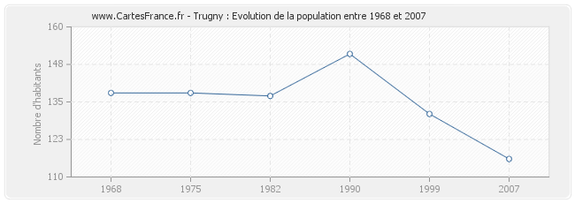 Population Trugny