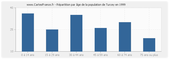 Répartition par âge de la population de Turcey en 1999