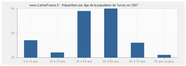 Répartition par âge de la population de Turcey en 2007