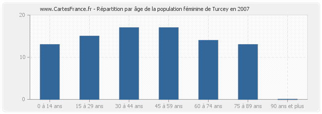 Répartition par âge de la population féminine de Turcey en 2007