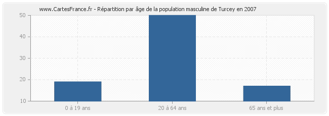 Répartition par âge de la population masculine de Turcey en 2007