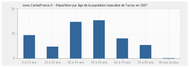 Répartition par âge de la population masculine de Turcey en 2007