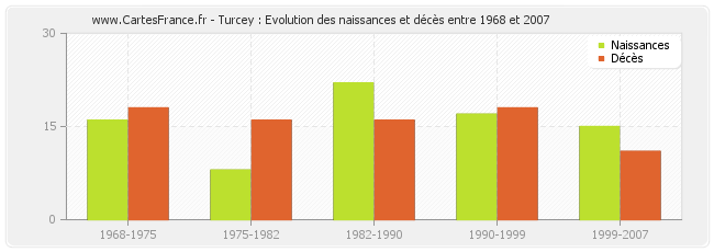 Turcey : Evolution des naissances et décès entre 1968 et 2007