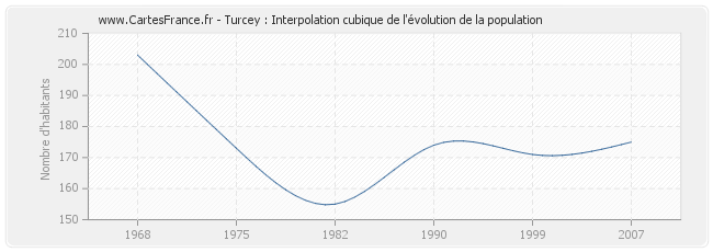 Turcey : Interpolation cubique de l'évolution de la population