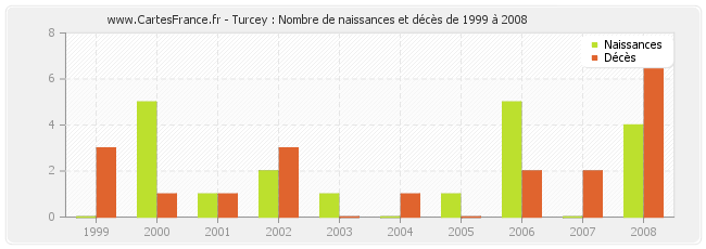 Turcey : Nombre de naissances et décès de 1999 à 2008
