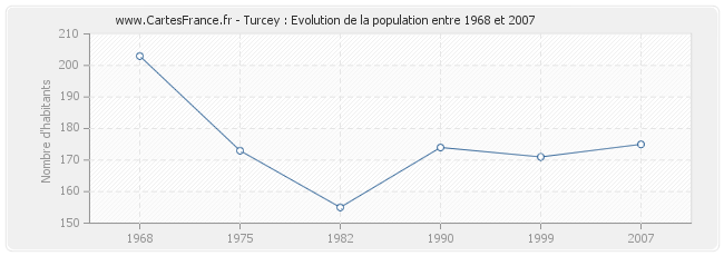 Population Turcey