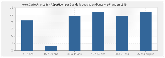 Répartition par âge de la population d'Uncey-le-Franc en 1999