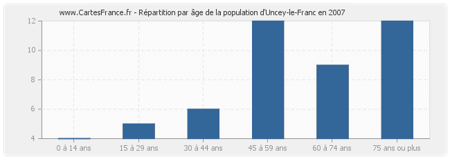 Répartition par âge de la population d'Uncey-le-Franc en 2007