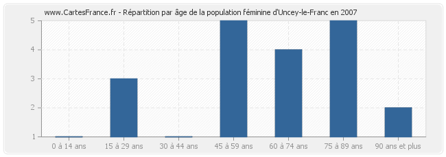 Répartition par âge de la population féminine d'Uncey-le-Franc en 2007