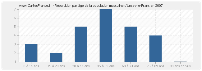 Répartition par âge de la population masculine d'Uncey-le-Franc en 2007