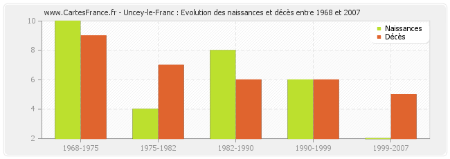 Uncey-le-Franc : Evolution des naissances et décès entre 1968 et 2007
