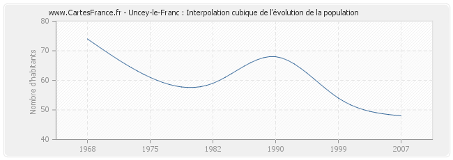 Uncey-le-Franc : Interpolation cubique de l'évolution de la population