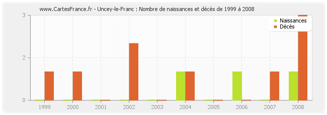 Uncey-le-Franc : Nombre de naissances et décès de 1999 à 2008