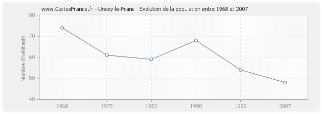 Population Uncey-le-Franc