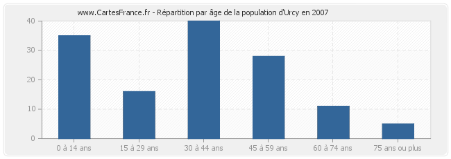 Répartition par âge de la population d'Urcy en 2007