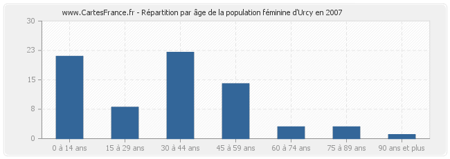 Répartition par âge de la population féminine d'Urcy en 2007