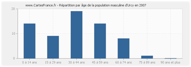 Répartition par âge de la population masculine d'Urcy en 2007