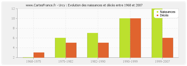 Urcy : Evolution des naissances et décès entre 1968 et 2007