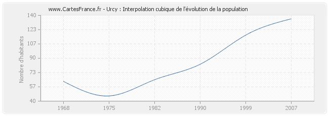 Urcy : Interpolation cubique de l'évolution de la population