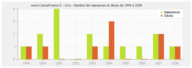 Urcy : Nombre de naissances et décès de 1999 à 2008