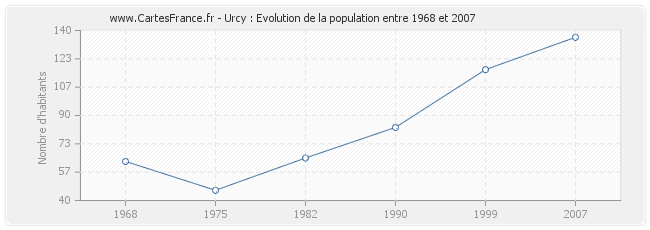 Population Urcy