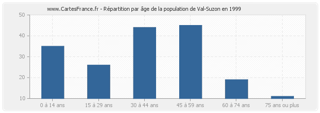 Répartition par âge de la population de Val-Suzon en 1999