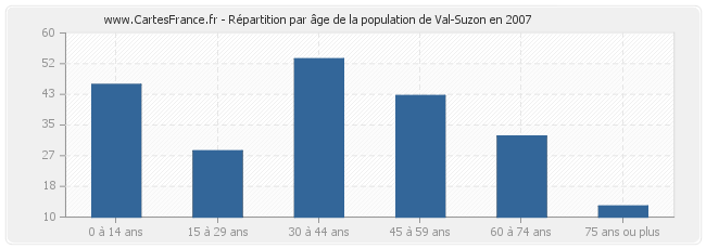 Répartition par âge de la population de Val-Suzon en 2007