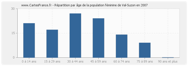 Répartition par âge de la population féminine de Val-Suzon en 2007